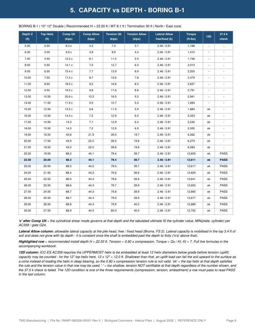 Capacity vs depth table